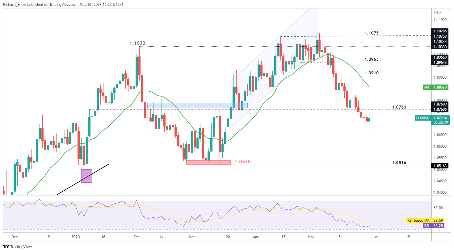 Ценовой прогноз EUR/USD: отсрочка по отношению к евро к доллару США, снижение доходности