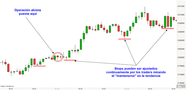Oscilación de la acción del precio