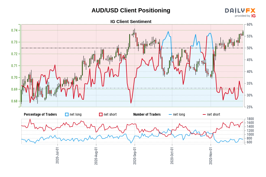 AUD/USD Client Positioning