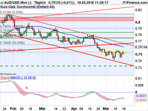 AUD/USD: Fibonacci-Level leistet Widerstand