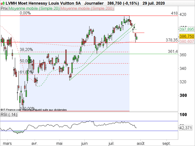 CAC40 : Le secteur du luxe ne confirme pas sa hausse après les résultats