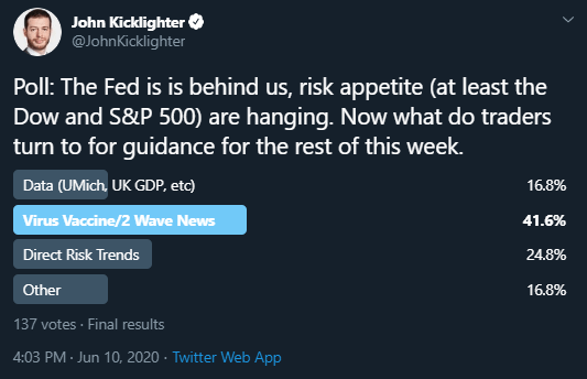 Twitter Poll: Virus Headlines Key News Driver