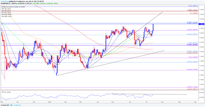 GBP/USD Daily Chart