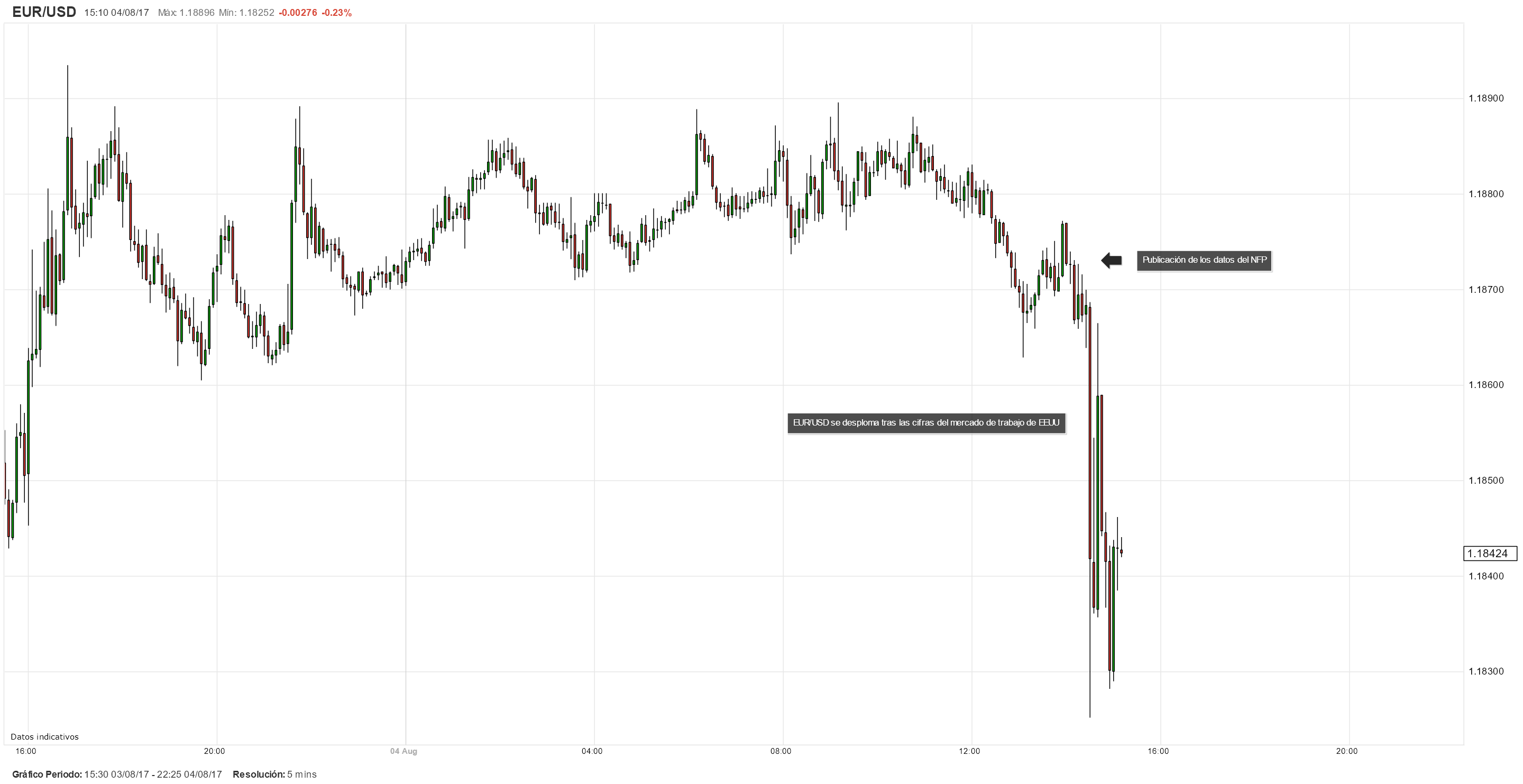 Resultados del NFP de los Estados Unidos presionan al trading del EUR/USD