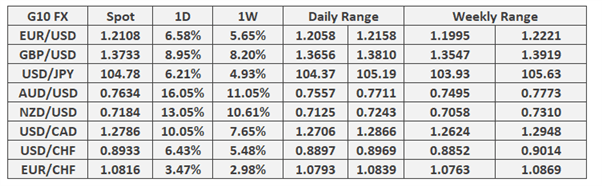 British Pound (GBP) Latest: GBP/USD Outperforms, EUR/GBP Remains Bearish