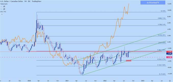dxy vs usdcad weekly chart