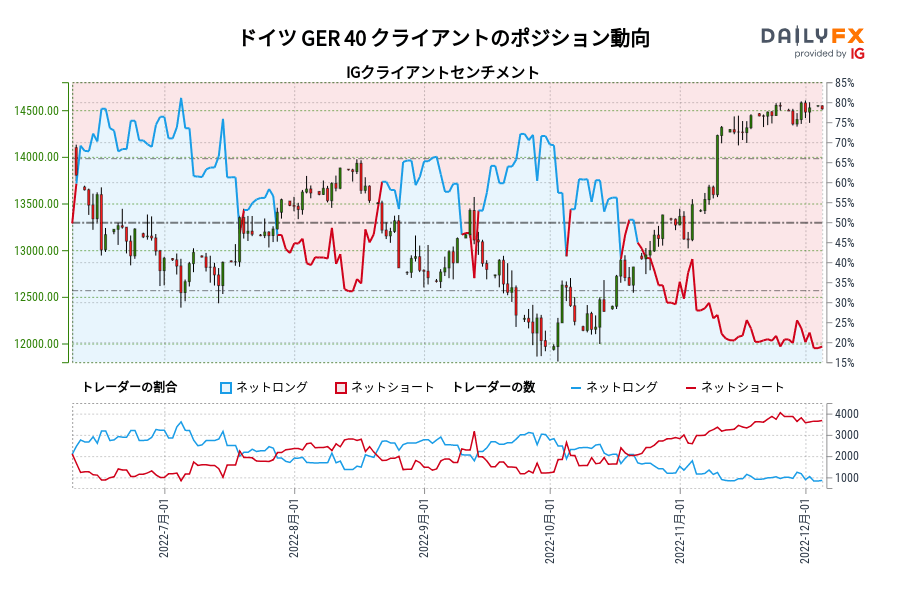 ドイツ GER 40 クライアントのポジション動向