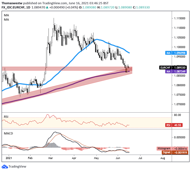 Swiss Franc Technical Forecast: USD/CHF, EUR/CHF, CHF/JPY Charts to Watch 