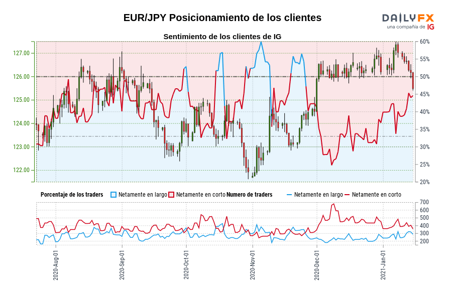EUR/JPY Posicionamiento de los clientes