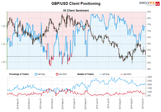 igcs, ig client sentiment index, igcs gbpusd, gbpusd rate chart, gbpusd rate forecast, gbpusd technical analysis, brexit latest, brexit talks, brexit