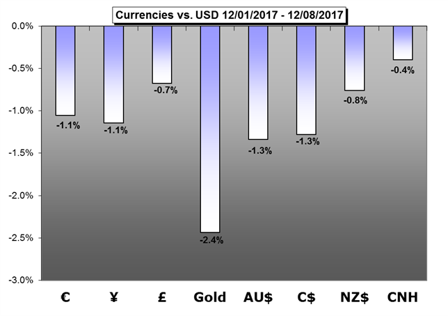 Weekly Trading Forecast: Fed, ECB, BOE Meetings Promise Fireworks