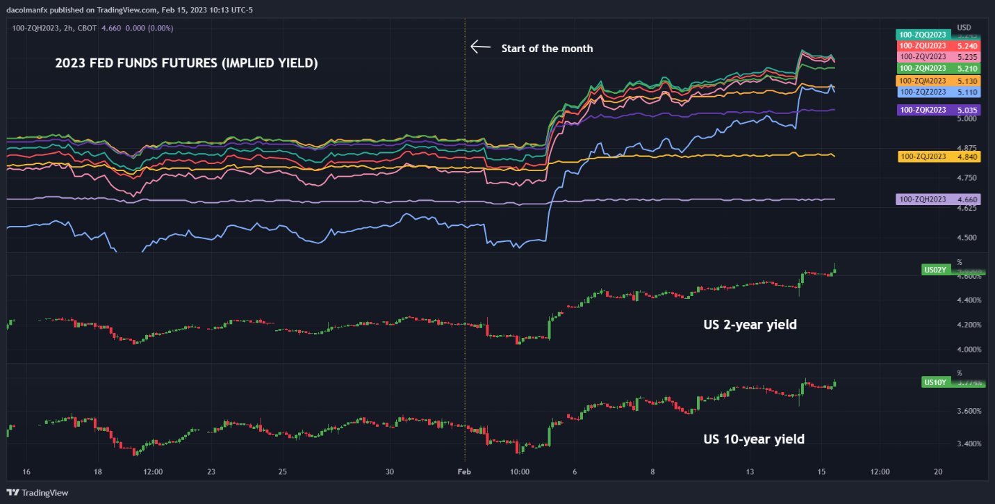 S&P 500, Nasdaq 100 удручены после горячих розничных продаж, высокого индекса потребительских цен. Что теперь с акциями?