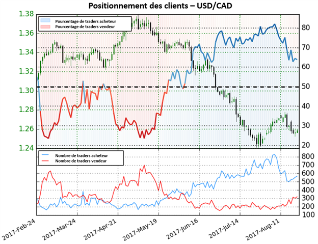 L’USD/CAD pourrait bientôt voir une perspective haussière