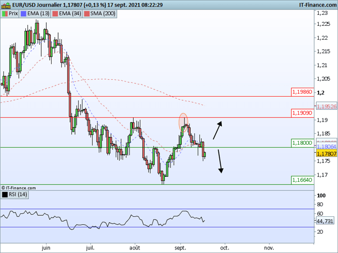 Morning Meeting Forex : Dollar en hausse après les ventes au détail ; EUR/USD, biais baissier