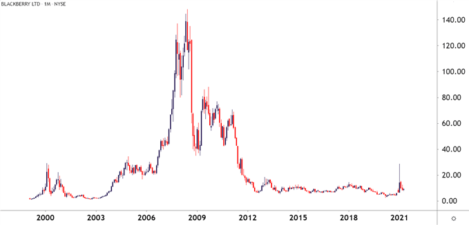 BlackBerry Monthly Price Chart