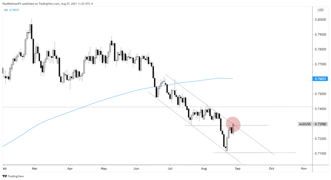 AUD/USD Chart