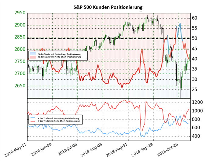 US 500 Sentiment