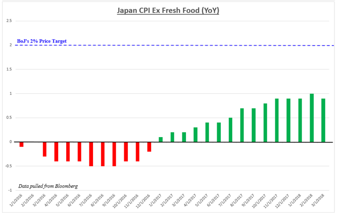 USD/JPY May Fall After Japan CPI if HKMA Sours Sentiment