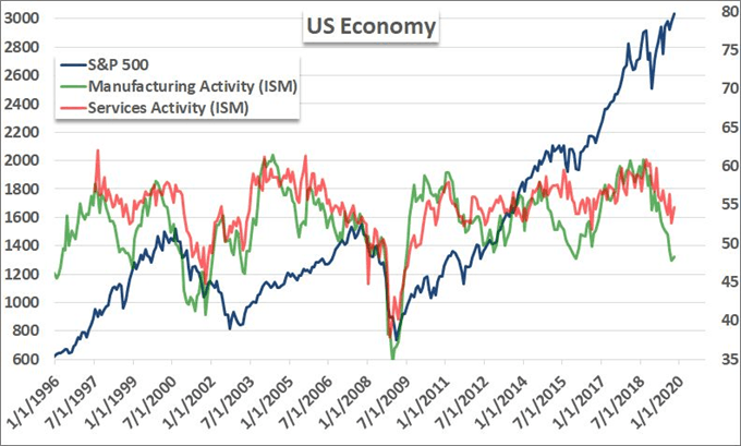 ISM Services and Manufacturing PMI Chart of S&P 500 Index Overlay
