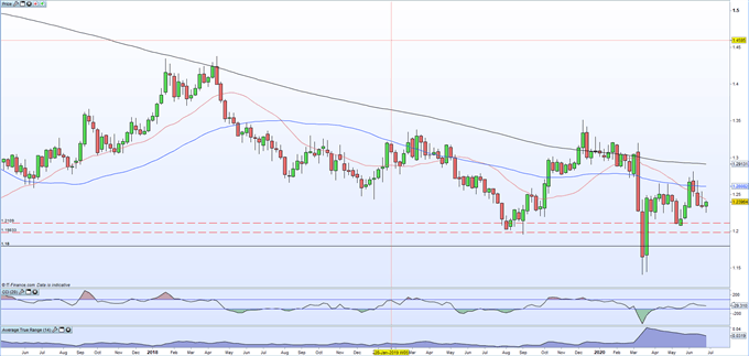 GBPUSD Price chart 