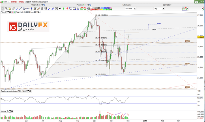 Dow Jones prices daily chart