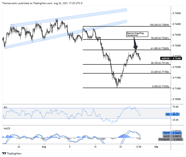 audusd, westwater, chart 