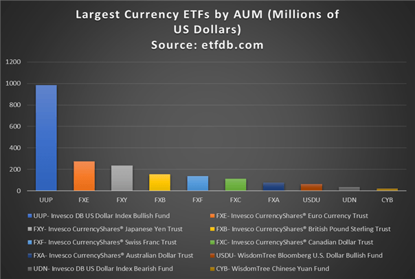 按管理资产划分的最大货币ETF