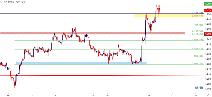 gbpusd two hour price chart