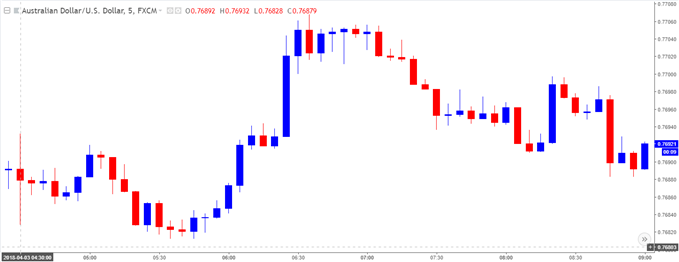 Image of AUDUSD 5-Minute Chart