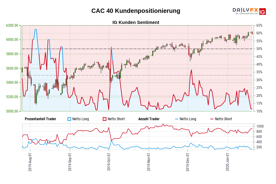 CAC 40 Kundenpositionierung