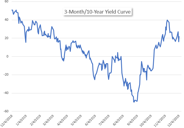 3-month/10-year yield curve 