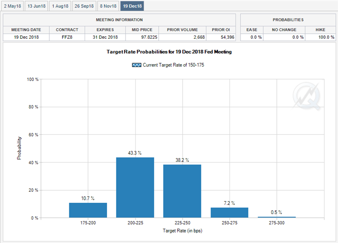 Fed Fund Futures