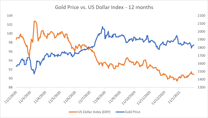 Gold, Silver Price Forecast: Edging Higher as the US Dollar Retreats Lower