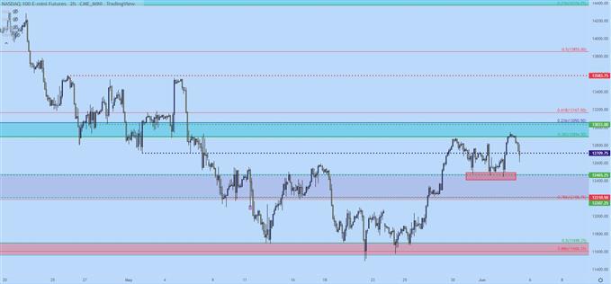 Nasdaq 100 two hour chart