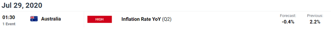 Image of DailyFX economic calendar for Australia