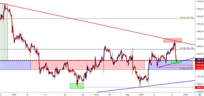 gold price hourly chart