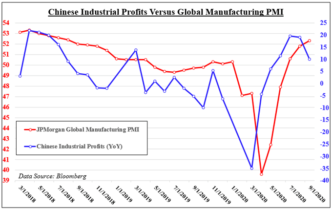 Chinese industrial prodits versus global manufacturing PMI