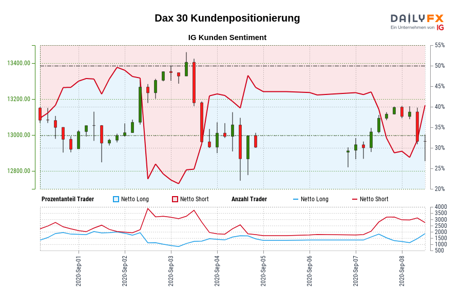 Dax 30 Kundenpositionierung