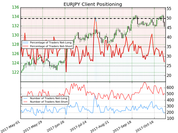 EUR/JPY IG Client Sentiment