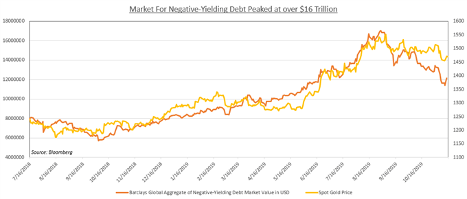 Barclays Global Aggregate of Negative Yielding Debt in USD Spot Gold Price 