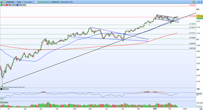 Graphique du Jour AUD/USD