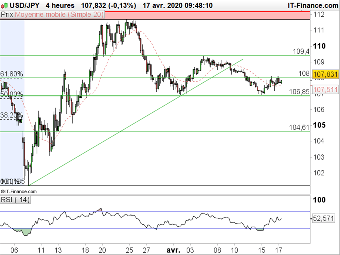 USD/JPY : le dollar ne profite pas de l’euphorie de Wall Street
