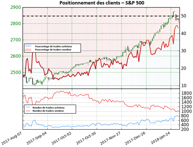 S&P 500: Sous résistance, le positionnement des clients envoie des signaux mitigés