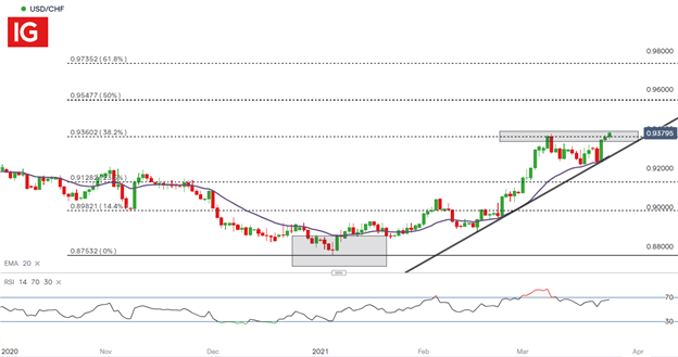 USDCHF, USD/CHF, IG