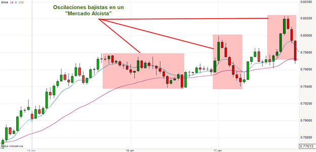 Oscilación de la acción del precio