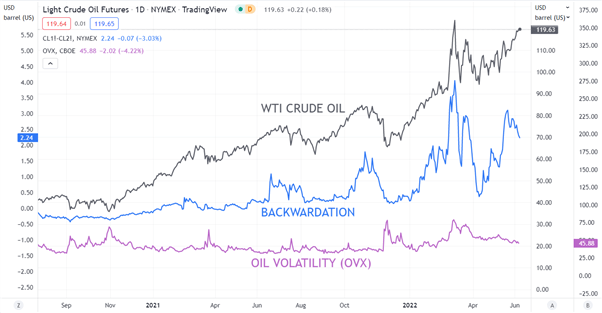 Oil Price Under the Pump on Wild Swings and US Dollar Where to for WTI?