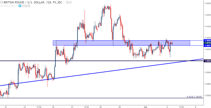 GBP/USD Zwei-Stunden-Chart