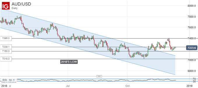 Australian Dollar Vs US Dollar, Daily Chart.