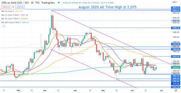 GOLD CHART