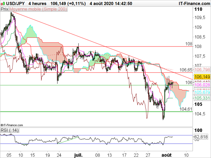 USD/JPY : La reprise du dollar doit être confirmée
